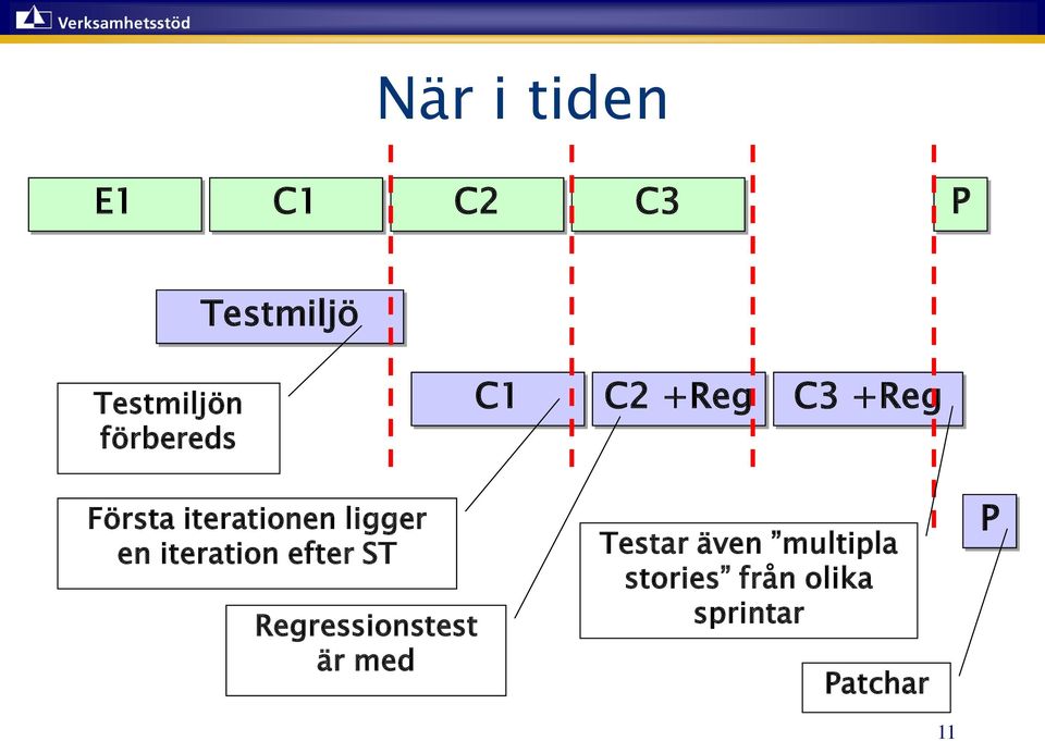ligger en iteration efter ST Regressionstest är med
