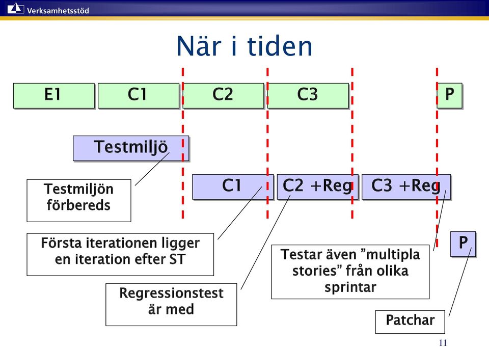 ligger en iteration efter ST Regressionstest är med