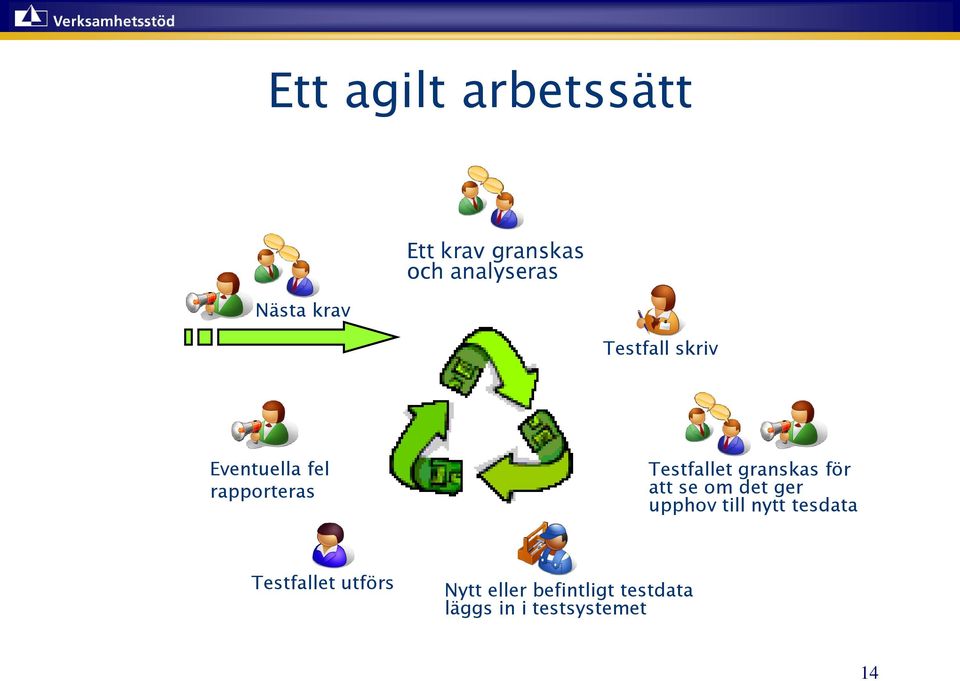 Testfallet granskas för att se om det ger upphov till nytt