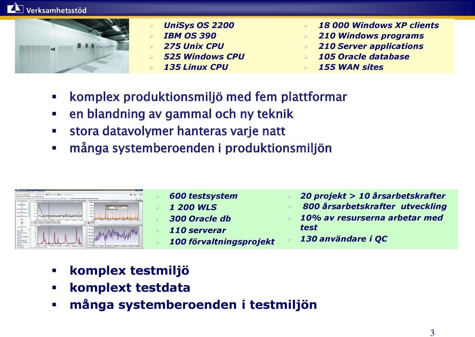 systemberoenden i produktionsmiljön 600 testsystem 1 200 WLS 300 Oracle db 110 serverar 100 förvaltningsprojekt 20 projekt > 10 årsarbetskrafter 800