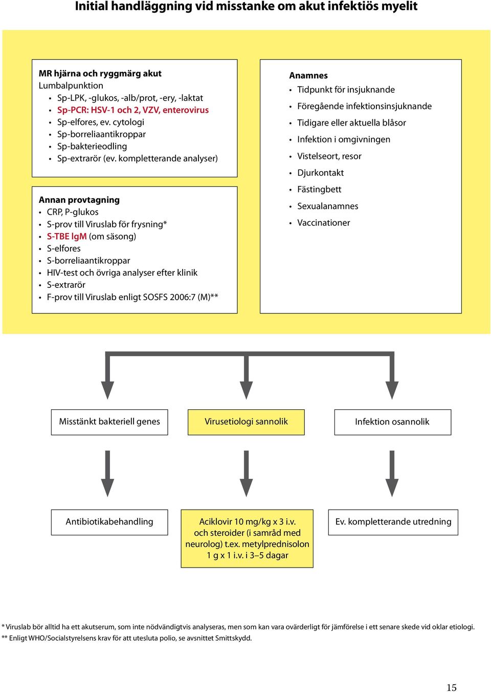 kompletterande analyser) Annan provtagning CRP, P-glukos S-prov till Viruslab för frysning* S-TBE lgm (om säsong) S-elfores S-borreliaantikroppar HIV-test och övriga analyser efter klinik S-extrarör