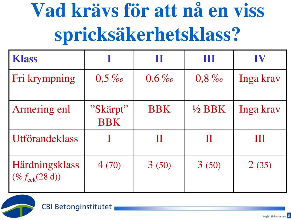 Armering enl Skärpt BBK BBK ½ BBK Inga krav Utförandeklass