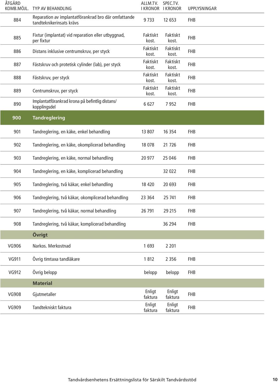 Tandreglering 901 Tandreglering, en käke, enkel behandling 13 807 16 354 902 Tandreglering, en käke, okomplicerad behandling 18 078 21 726 903 Tandreglering, en käke, normal behandling 20 977 25 046