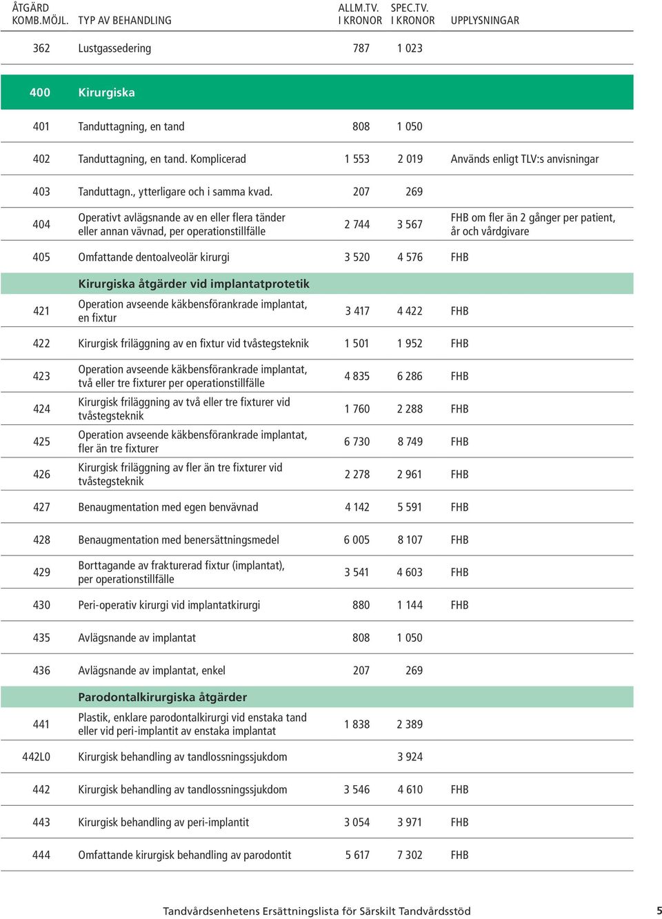 207 269 404 Operativt avlägsnande av en eller flera tänder eller annan vävnad, per operationstillfälle 2 744 3 567 om fler än 2 gånger per patient, 405 Omfattande dentoalveolär kirurgi 3 520 4 576