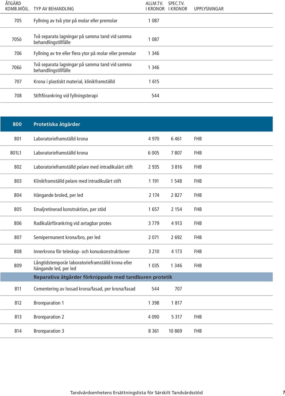 åtgärder 801 Laboratorieframställd krona 4 970 6 461 801L1 Laboratorieframställd krona 6 005 7 807 802 Laboratorieframställd pelare med intradikulärt stift 2 935 3 816 803 Klinikframställd pelare med