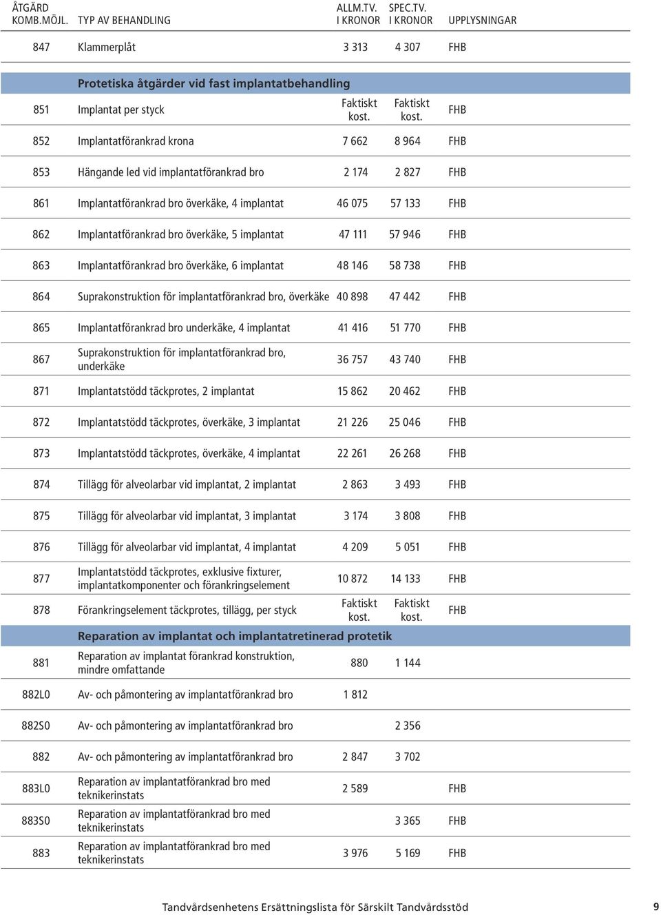 Suprakonstruktion för implantatförankrad bro, överkäke 40 898 47 442 865 Implantatförankrad bro underkäke, 4 implantat 41 416 51 770 867 Suprakonstruktion för implantatförankrad bro, underkäke 36 757