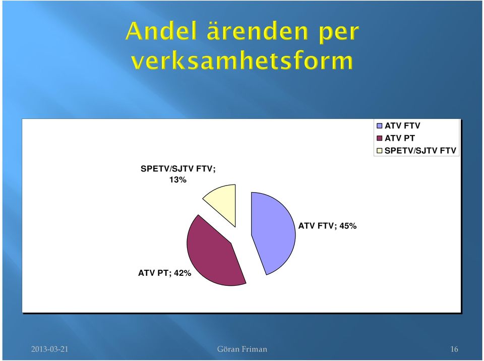 ATV FTV; 45% ATV PT; 42%