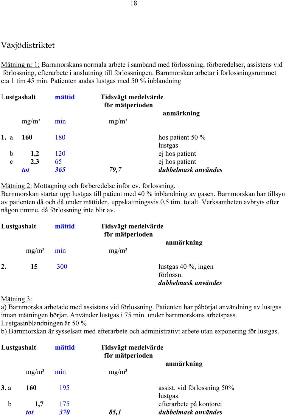 a 160 180 hos patient 50 % lustgas b 1,2 120 ej hos patient c 2,3 65 ej hos patient tot 365 79,7 dubbelmask användes Mätning 2: Mottagning och förberedelse inför ev. förlossning.