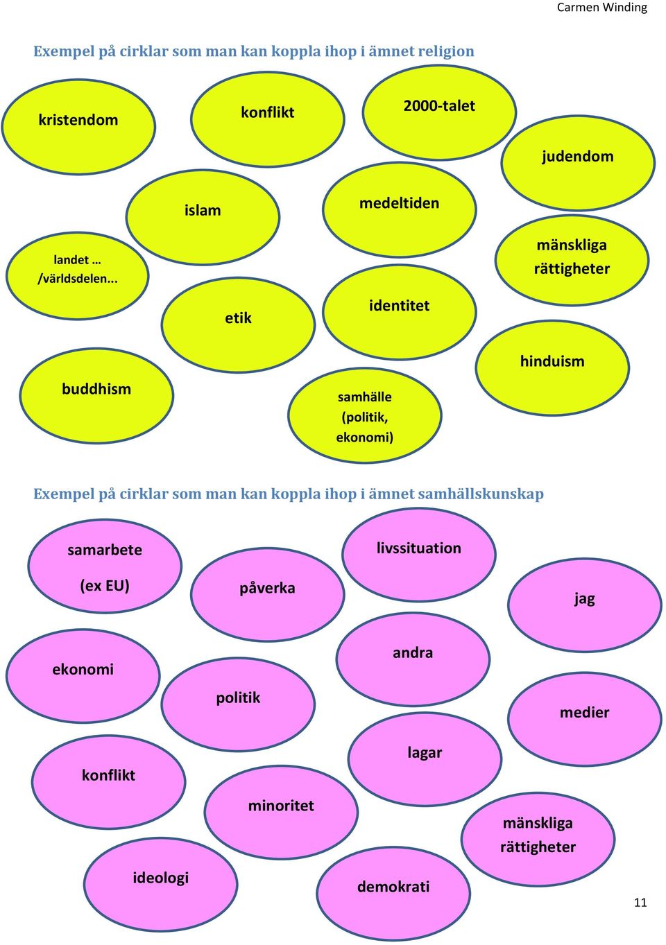 .. etik identitet mänskliga rättigheter buddhism samhälle (politik, ekonomi) hinduism Exempel på cirklar