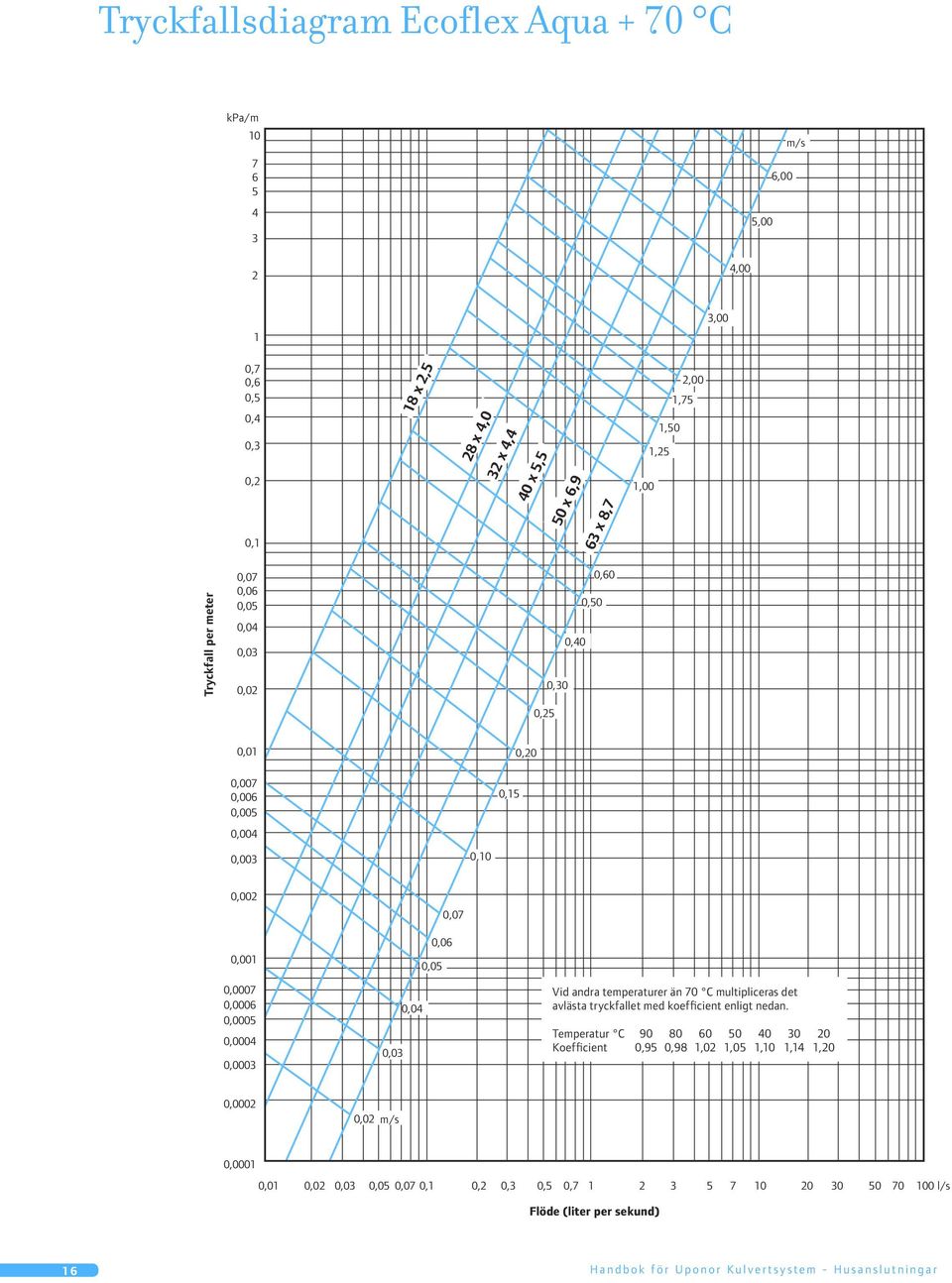 0,05 0,04 0,03 Vid andra temperaturer än 70 C multipliceras det avlästa tryckfallet med koefficient enligt nedan.