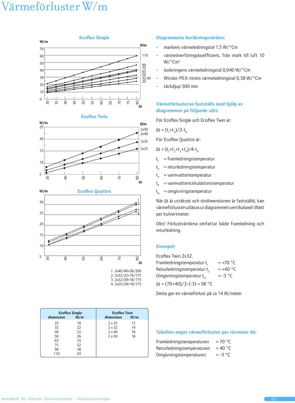2x40 2x32 Värmeförlusterna fastställs med hjälp av diagrammen på följande sätt: För Ecoflex Single och Ecoflex Twin är: t = (t 1 +t 2 )/2-t 0 För Ecoflex Quattro är: 15 2x25 t = (t 1 +t 2 +t 3 +t 4