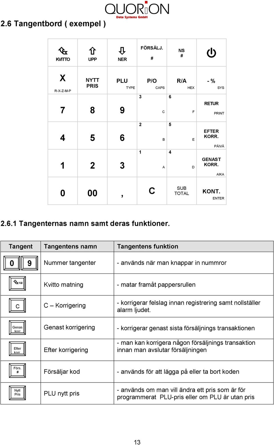 Tangent Tangentens namn Tangentens funktion 0 9 Nummer tangenter - används när man knappar in nummror Kuiti Kvitto matning - matar framåt pappersrullen C C Korrigering - korrigerar felslag innan