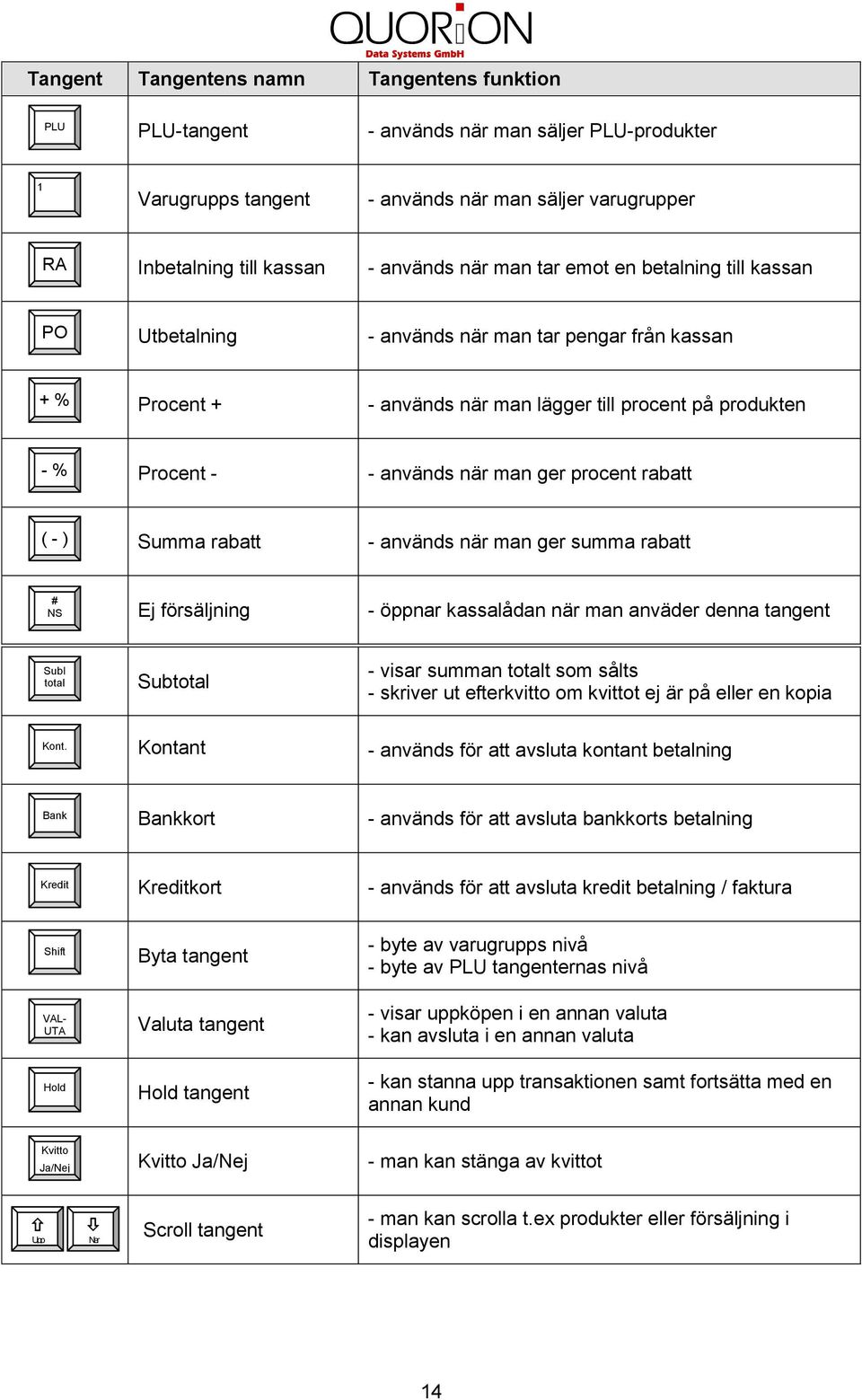 - ) Summa rabatt - används när man ger summa rabatt # NS Ej försäljning - öppnar kassalådan när man anväder denna tangent SubI total Subtotal - visar summan totalt som sålts - skriver ut efterkvitto