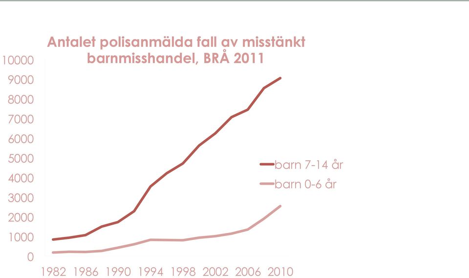 barnmisshandel, BRÅ 2011 1982 1986 1990 1994