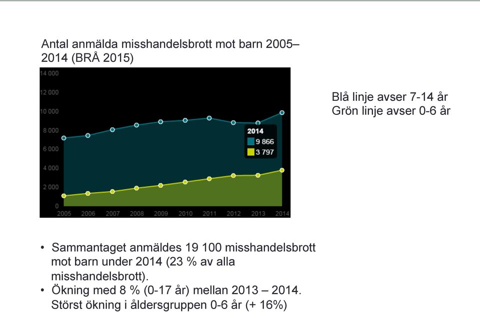 misshandelsbrott mot barn under 2014 (23 % av alla misshandelsbrott).