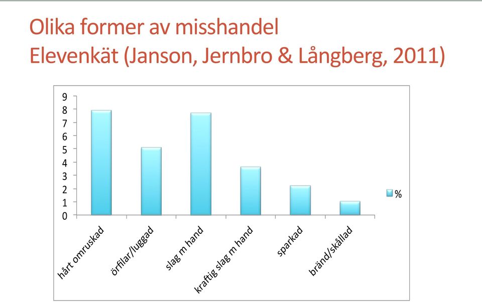 2" 1" 0" hårt"omruskad" örfilar/luggad"