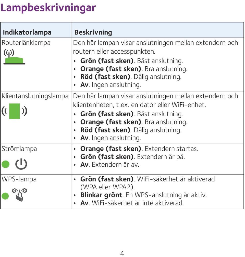 Grön (fast sken). Bäst anslutning. Orange (fast sken). Bra anslutning. Röd (fast sken). Dålig anslutning. Av. Ingen anslutning. Strömlampa Orange (fast sken). Extendern startas. Grön (fast sken).