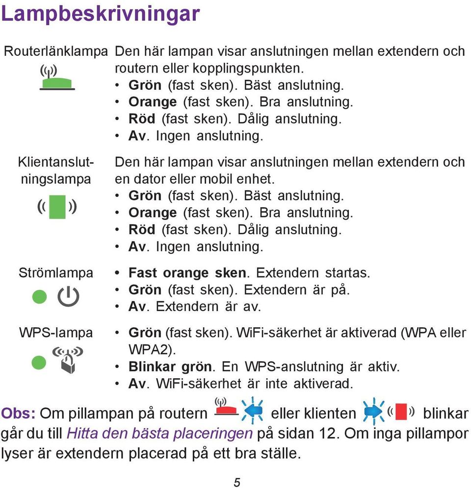 Grön (fast sken). Bäst anslutning. Orange (fast sken). Bra anslutning. Röd (fast sken). Dålig anslutning. Av. Ingen anslutning. Fast orange sken. Extendern startas. Grön (fast sken). Extendern är på.