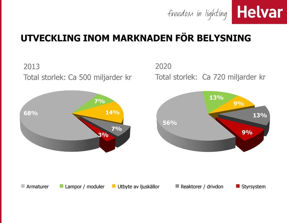 miljarder kr 7% 13% 9% 68% 14% 7% 3% 56% 9% 13% Armaturer