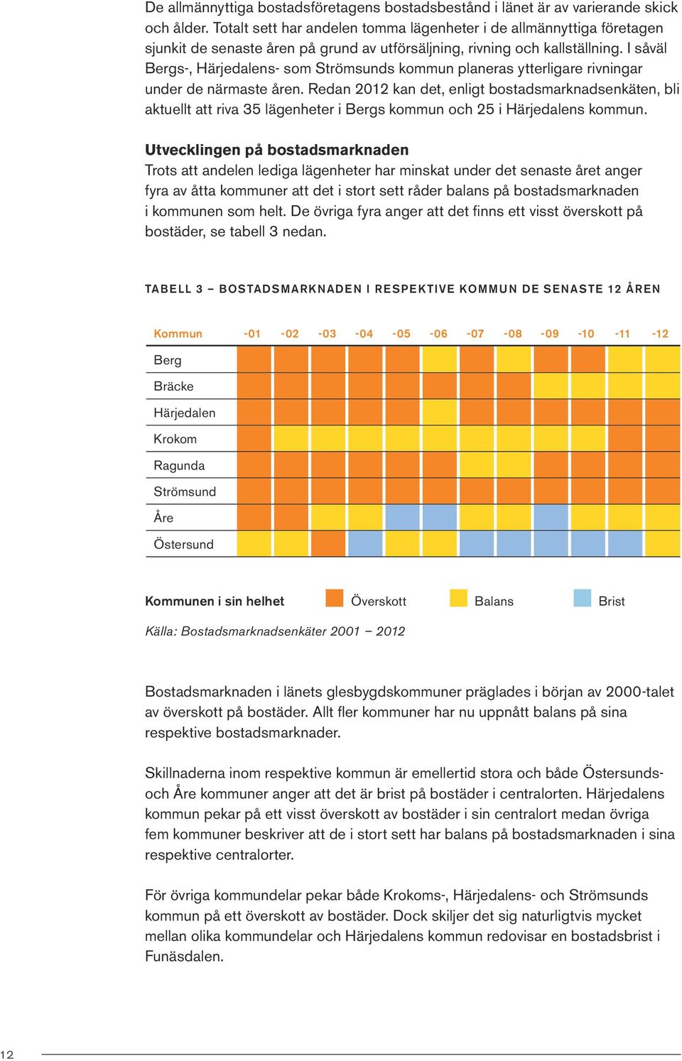 I såväl Bergs-, Härjedalens- som Strömsunds kommun planeras ytterligare rivningar under de närmaste åren.