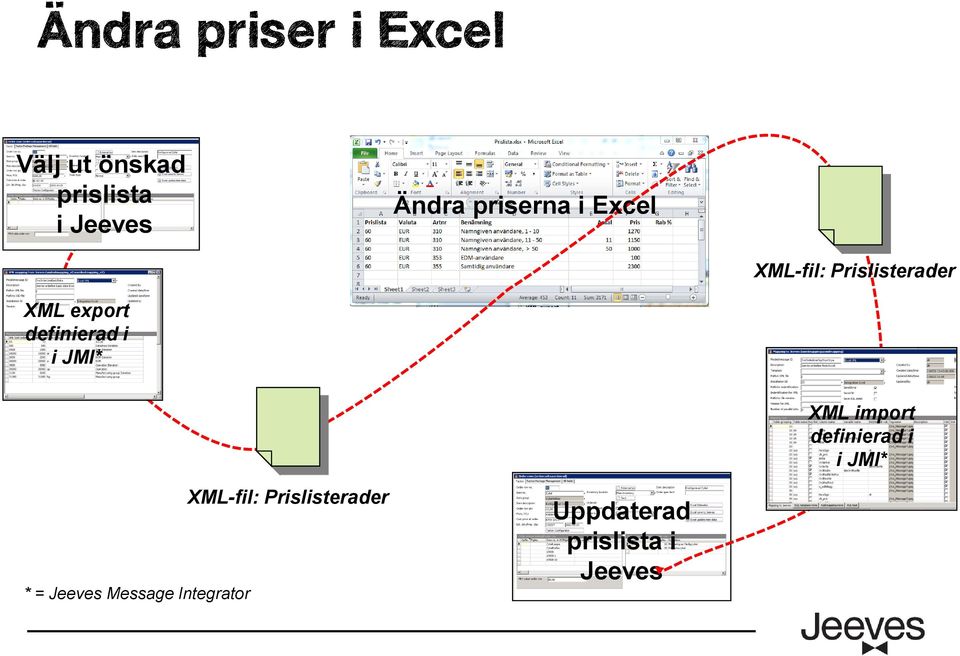 XML import definierad i i JMI* * = Jeeves Message