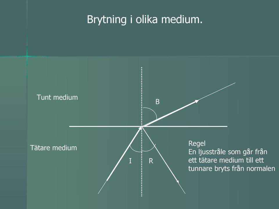 Regel En ljusstråle som går från