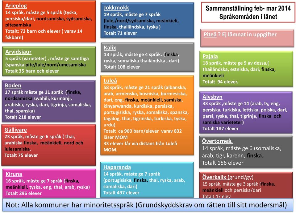 Ej lämnat in uppgifter Arvidsjaur 5 språk (varieteter), måste ge samtliga (spanska pite/lule/nord/umesamiska Totalt 35 barn och elever Boden 17 språk måste ge 11 språk (finska, nordsamiska swahili,