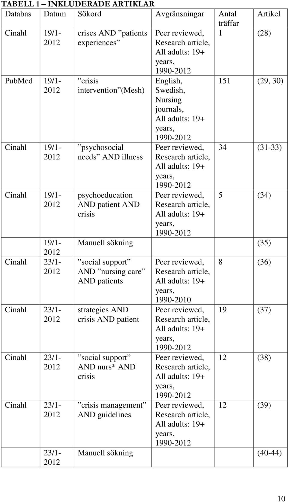 All adults: 19+ years, 1990-2012 English, Swedish, Nursing journals, All adults: 19+ years, 1990-2012 Peer reviewed, Research article, All adults: 19+ years, 1990-2012 Peer reviewed, Research