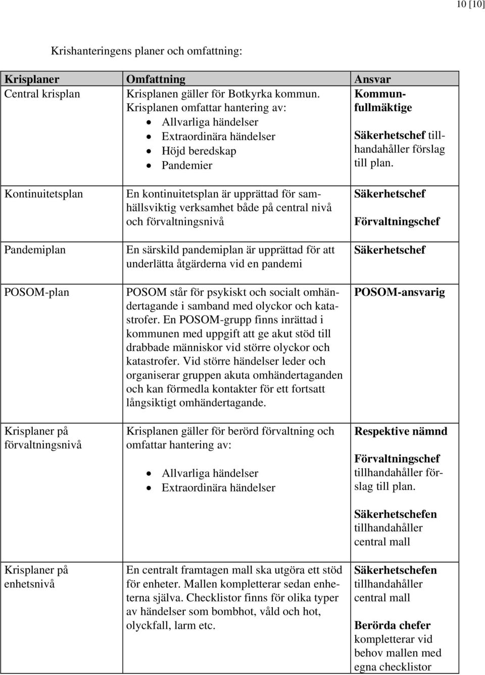 Kontinuitetsplan Pandemiplan POSOM-plan Krisplaner på förvaltningsnivå Krisplaner på enhetsnivå En kontinuitetsplan är upprättad för samhällsviktig verksamhet både på central nivå och