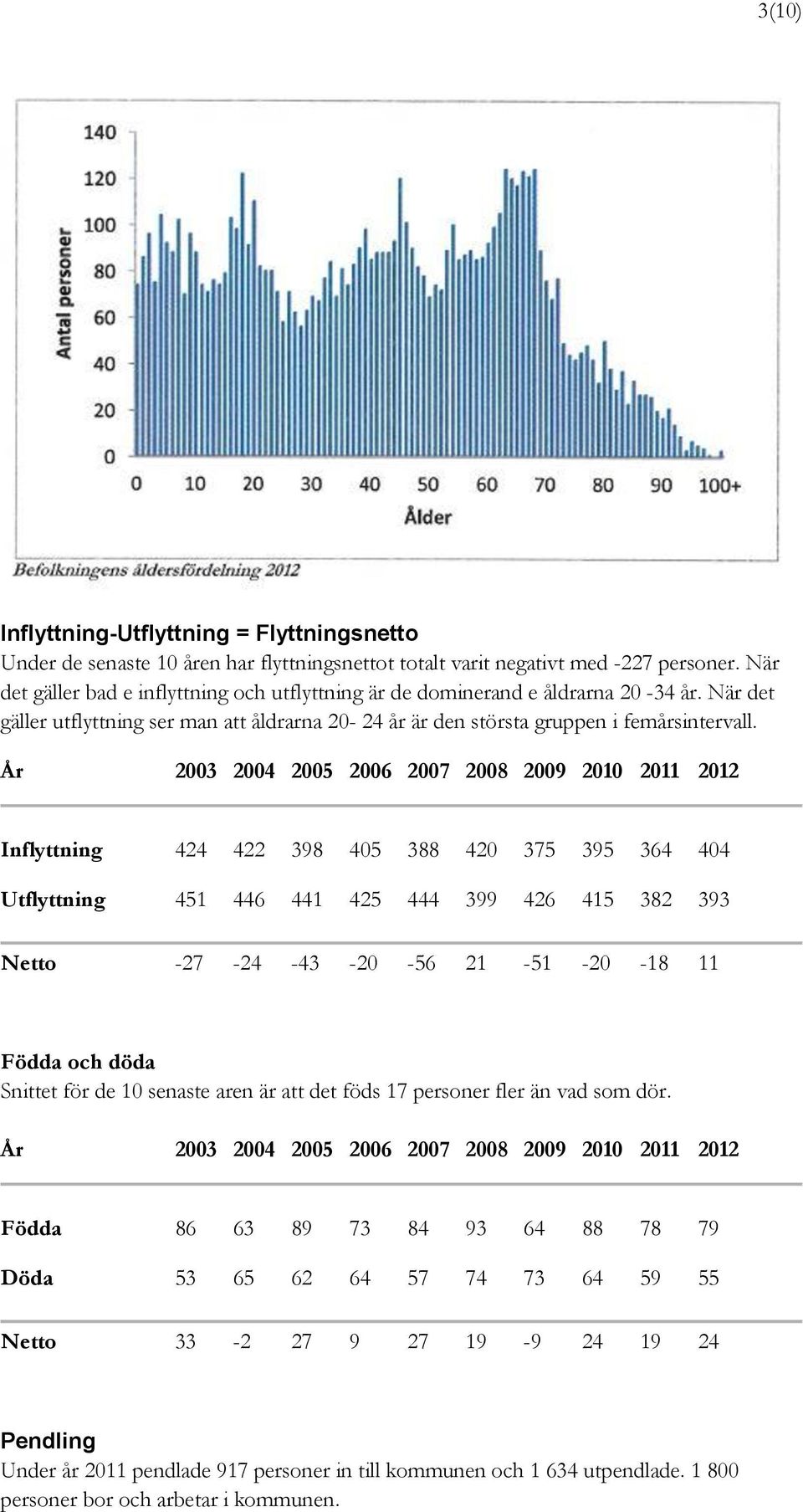År 2003 2004 2005 2006 2007 2008 2009 2010 2011 2012 Inflyttning 424 422 398 405 388 420 375 395 364 404 Utflyttning 451 446 441 425 444 399 426 415 382 393 Netto -27-24 -43-20 -56 21-51 -20-18 11