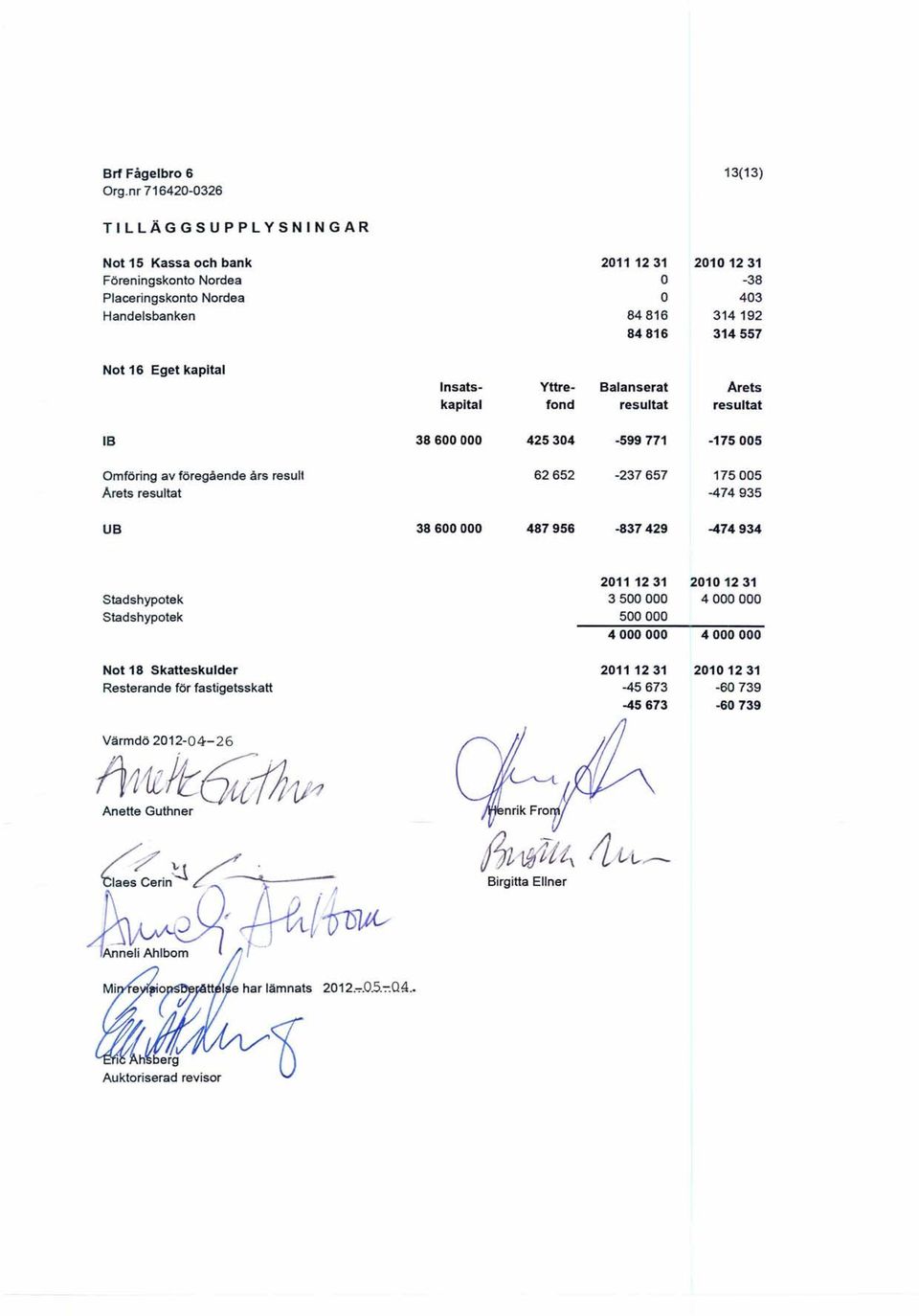 16 Eget kapital IB Omföring av föregående års result Arets resultat UB Insats- Yttre- Balanserat Arets kapital fond resultat resultat 38600000 425304-599771 -175005