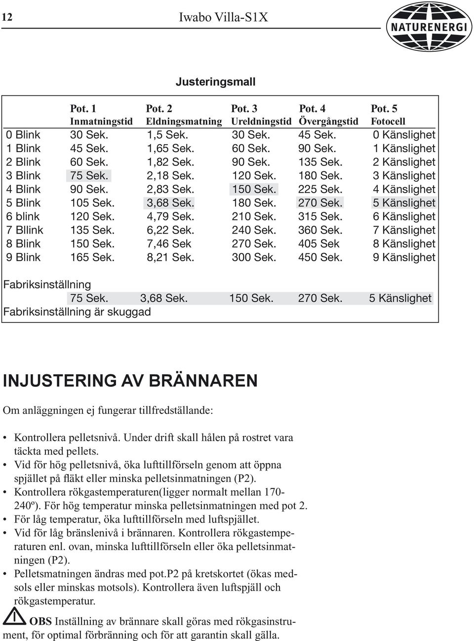 2,83 Sek. 150 Sek. 225 Sek. 4 Känslighet 5 Blink 105 Sek. 3,68 Sek. 180 Sek. 270 Sek. 5 Känslighet 6 blink 120 Sek. 4,79 Sek. 210 Sek. 315 Sek. 6 Känslighet 7 Bllink 135 Sek. 6,22 Sek. 240 Sek.