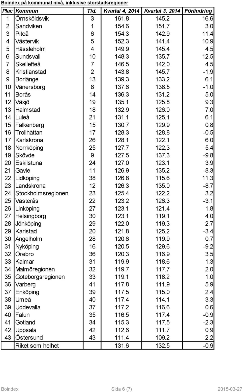 1 10 Vänersborg 8 137.6 138.5-1.0 11 Borås 14 136.3 131.2 5.0 12 Växjö 19 135.1 125.8 9.3 13 Halmstad 18 132.9 126.0 7.0 14 Luleå 21 131.1 125.1 6.1 15 Falkenberg 15 130.7 129.9 0.