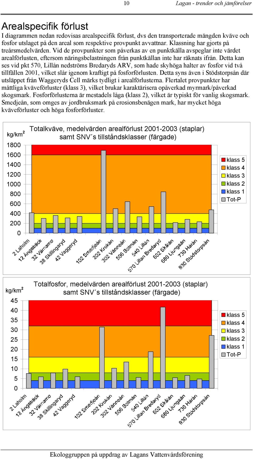 Detta kan ses vid pkt 57, Lillån nedströms Bredaryds ARV, som hade skyhöga halter av fosfor vid två tillfällen 21, vilket slår igenom kraftigt på fosforförlusten.
