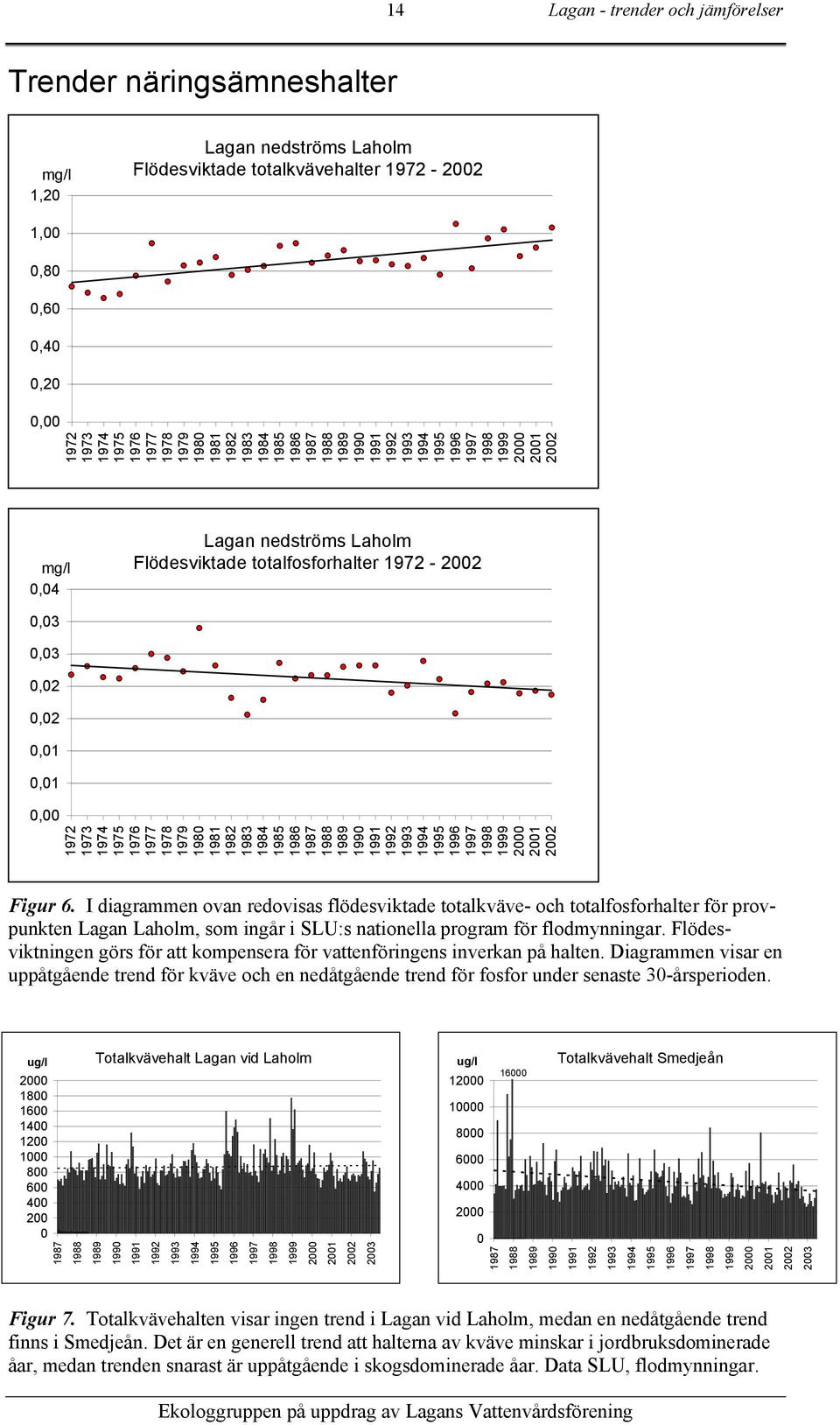 I diagrammen ovan redovisas flödesviktade totalkväve- och totalfosforhalter för provpunkten Lagan Laholm, som ingår i SLU:s nationella program för flodmynningar.