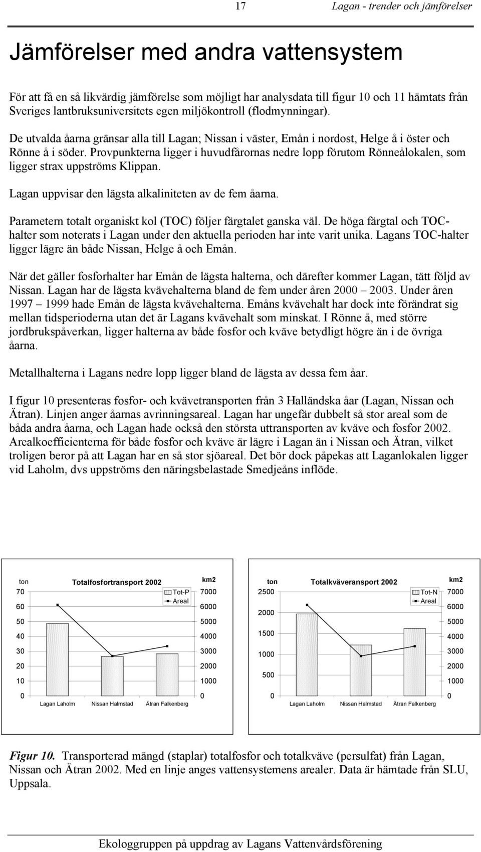 Provpunkterna ligger i huvudfårornas nedre lopp förutom Rönneålokalen, som ligger strax uppströms Klippan. Lagan uppvisar den lägsta alkaliniteten av de fem åarna.