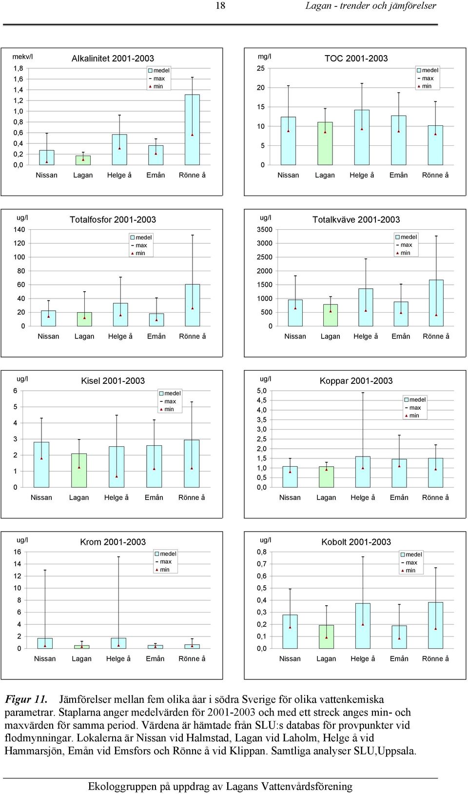 Helge å Emån Rönne å 5, 4,5 4, 3,5 3, 2,5 2, 1,5 1,,5, Koppar 21-23 medel max min Nissan Lagan Helge å Emån Rönne å 16 14 12 Krom 21-23 medel max min,8,7,6 Kobolt 21-23 medel max min 1,5 8,4 6,3 4,2