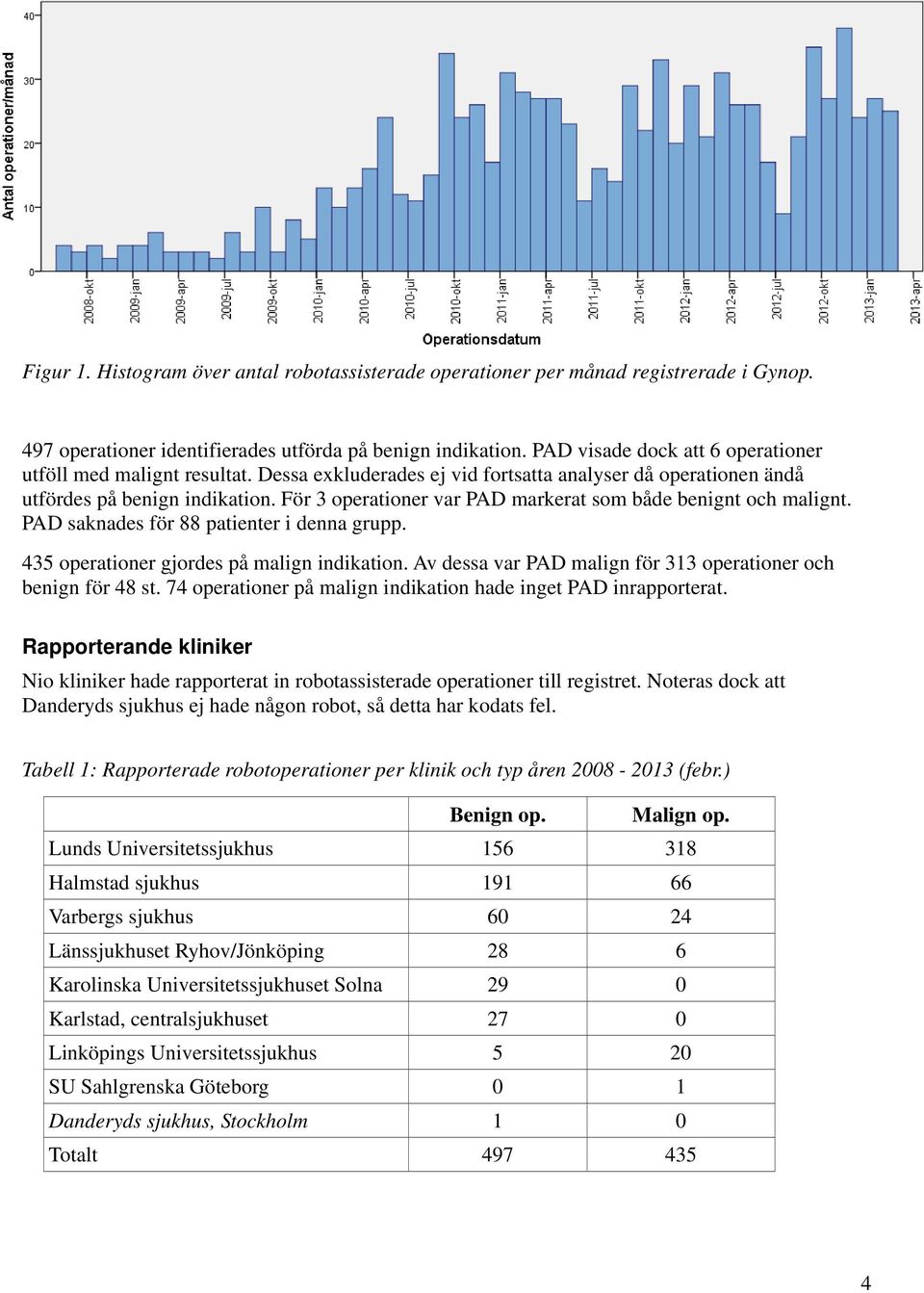 För 3 operationer var PAD markerat som både benignt och malignt. PAD saknades för 88 patienter i denna grupp. 435 operationer gjordes på malign indikation.