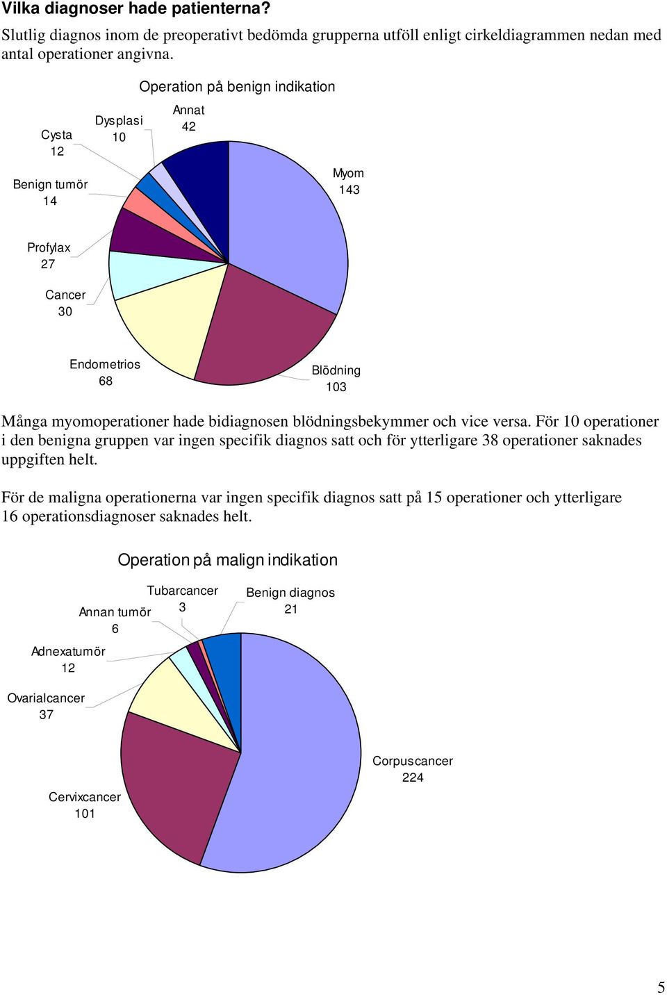 och vice versa. För 10 operationer i den benigna gruppen var ingen specifik diagnos satt och för ytterligare 38 operationer saknades uppgiften helt.