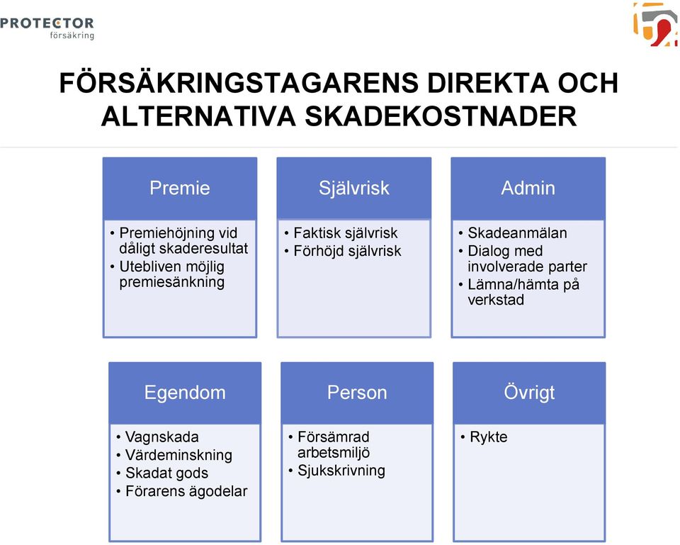 Förhöjd självrisk Skadeanmälan Dialog med involverade parter Lämna/hämta på verkstad Egendom