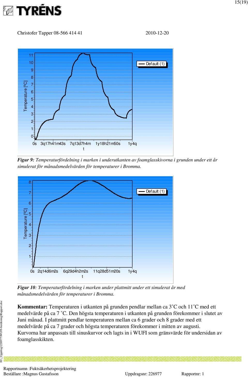 8 7 Default (1) 6 Temperature [ºC] 5 4 3 2 1 0s 2q14d6m2s 6q29d4h2m2s 11q28d51m20s 1y4q t Figur 10: Temperaturfördelning i marken under plattmitt under ett simulerat år med månadsmedelvärden för