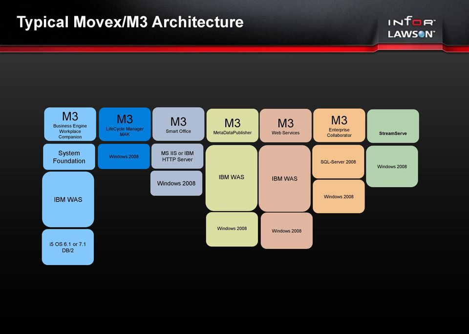 Foundation Windows 2008 MS IIS or IBM HTTP Server SQL-Server 2008 Windows 2008 Windows