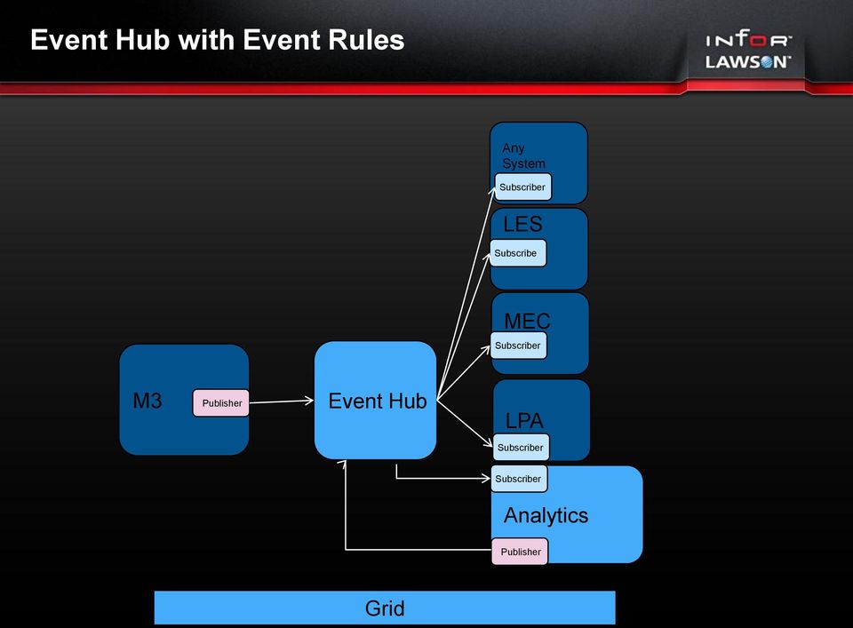 Subscriber Publisher Event Hub LPA