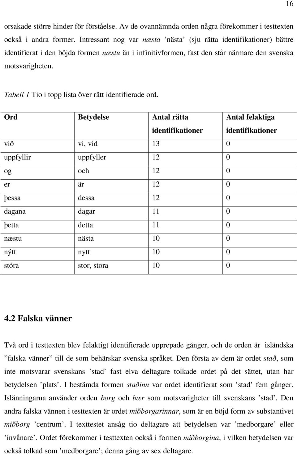 Tabell 1 Tio i topp lista över rätt identifierade ord.