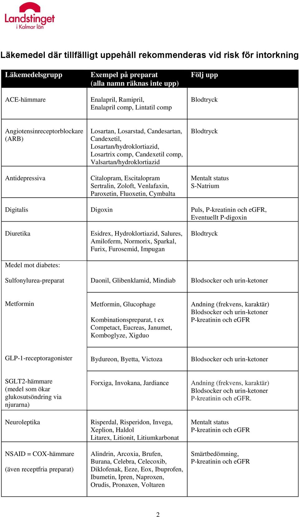 Citalopram, Escitalopram Sertralin, Zoloft, Venlafaxin, Paroxetin, Fluoxetin, Cymbalta Mentalt status S-Natrium Digitalis Digoxin Puls,, Eventuellt P-digoxin Diuretika Medel mot diabetes: