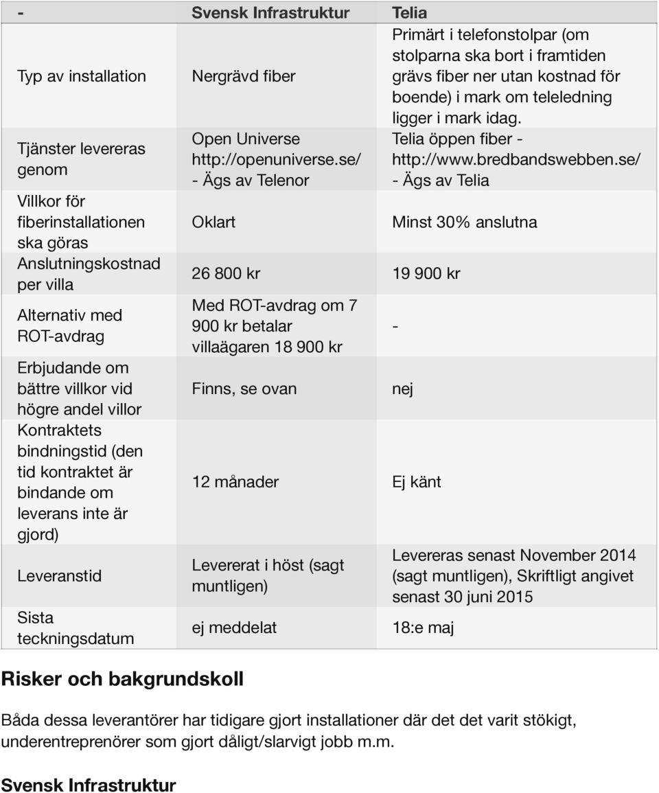 se/ genom - Ägs av Telenor - Ägs av Telia Villkor för fiberinstallationen Oklart Minst 30% anslutna ska göras Anslutningskostnad per villa Alternativ med ROT-avdrag Erbjudande om bättre villkor vid