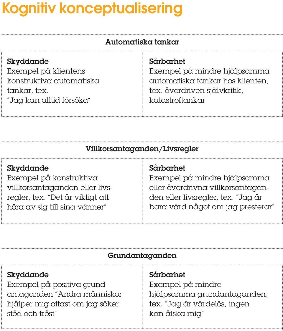 överdriven självkritik, katastroftankar Villkorsantaganden/Livsregler Skyddande Exempel på konstruktiva villkorsantaganden eller livsregler, tex.