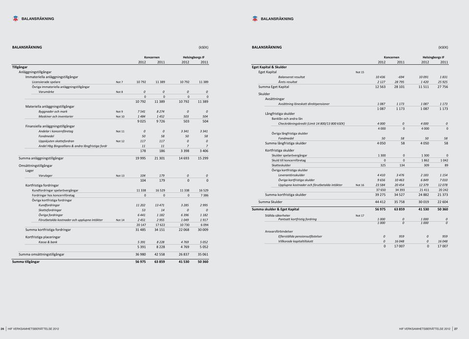 Materiella anläggningstillgångar Byggnader och mark Not 9 7 541 8 274 0 0 Maskiner och inventarier Not 10 1 484 1 452 503 504 9 025 9 726 503 504 Finansiella anläggningstillgångar Andelar i