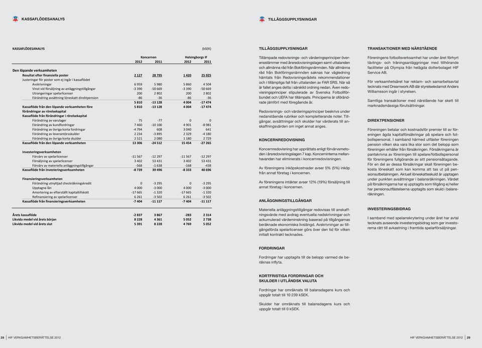 390-50 669-3 390-50 669 Utrangeringar spelarlicenser 200 2 802 200 2 802 Förändring avsättning löneskatt direktpension -86-36 -86-36 5 810-13 128 4 004-17 474 Kassaflöde från den löpande verksamheten