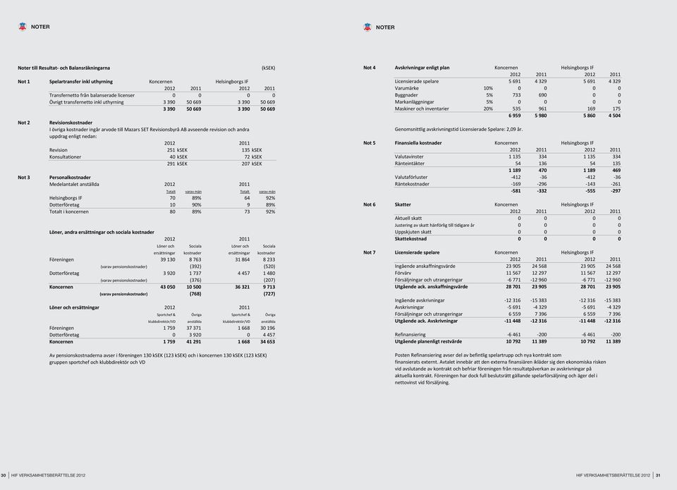 till Mazars SET Revisionsbyrå AB avseende revision och andra uppdrag enligt nedan: 2012 2011 Revision 251 ksek 135 ksek Konsultationer 40 ksek 72 ksek 291 ksek 207 ksek Personalkostnader Medelantalet